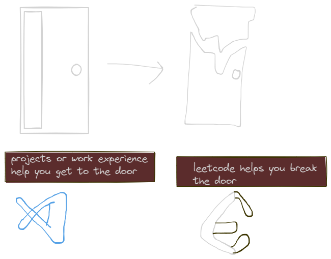 LC vs Projects